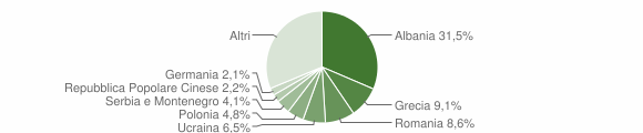 Grafico cittadinanza stranieri - Chieti 2006