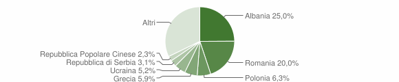 Grafico cittadinanza stranieri - Chieti 2009