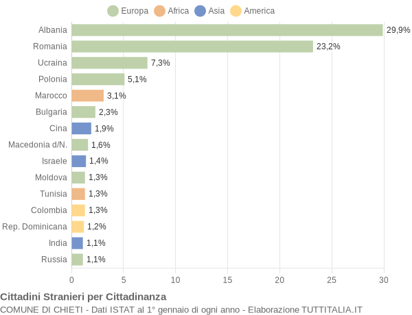 Grafico cittadinanza stranieri - Chieti 2012