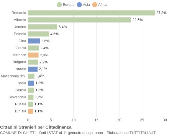 Grafico cittadinanza stranieri - Chieti 2014