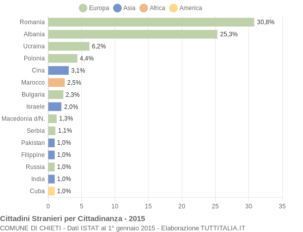 Grafico cittadinanza stranieri - Chieti 2015