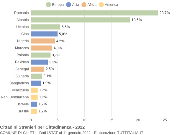 Grafico cittadinanza stranieri - Chieti 2022