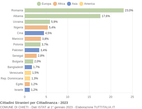 Grafico cittadinanza stranieri - Chieti 2023