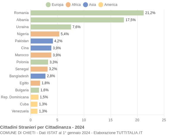 Grafico cittadinanza stranieri - Chieti 2024