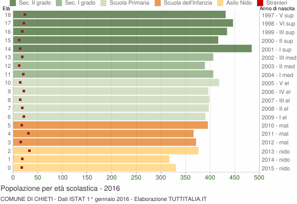 Grafico Popolazione in età scolastica - Chieti 2016
