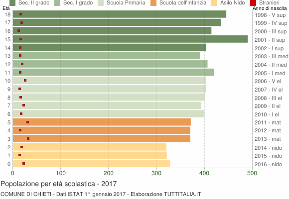 Grafico Popolazione in età scolastica - Chieti 2017