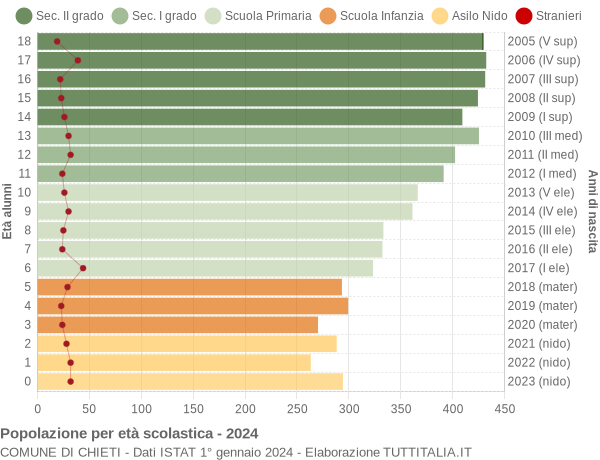 Grafico Popolazione in età scolastica - Chieti 2024