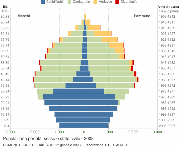 Grafico Popolazione per età, sesso e stato civile Comune di Chieti
