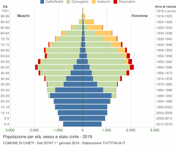 Grafico Popolazione per età, sesso e stato civile Comune di Chieti