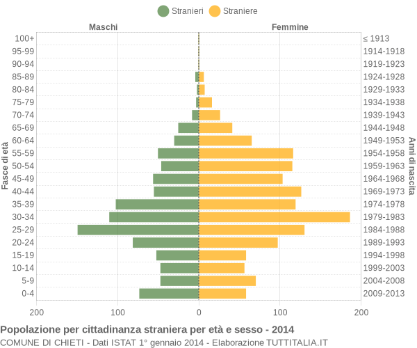 Grafico cittadini stranieri - Chieti 2014