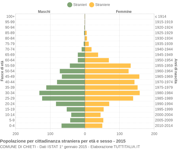 Grafico cittadini stranieri - Chieti 2015