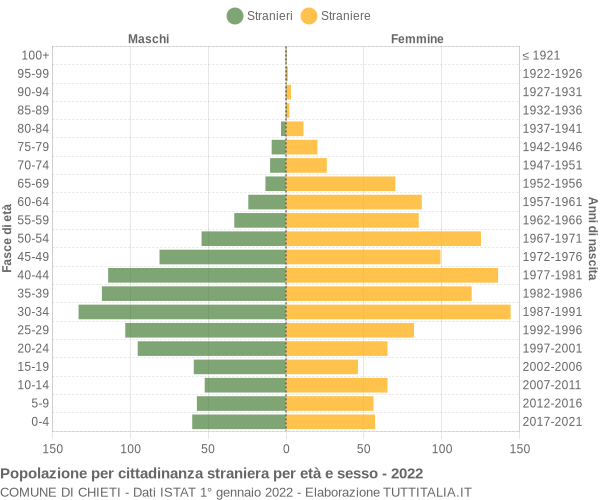 Grafico cittadini stranieri - Chieti 2022