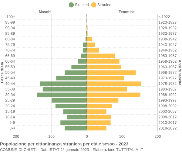 Grafico cittadini stranieri - Chieti 2023