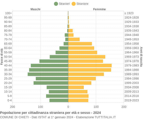 Grafico cittadini stranieri - Chieti 2024