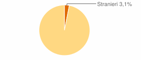 Percentuale cittadini stranieri Comune di Chieti