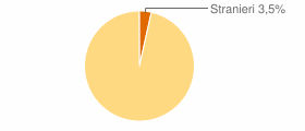 Percentuale cittadini stranieri Comune di Chieti