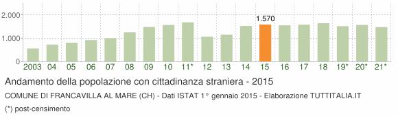 Grafico andamento popolazione stranieri Comune di Francavilla al Mare (CH)