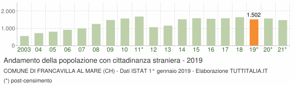 Grafico andamento popolazione stranieri Comune di Francavilla al Mare (CH)