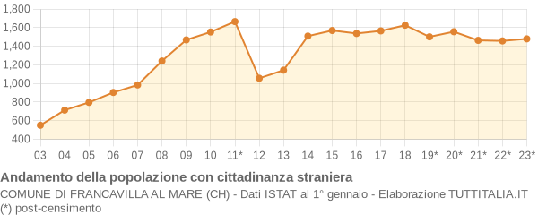 Andamento popolazione stranieri Comune di Francavilla al Mare (CH)