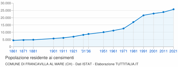 Grafico andamento storico popolazione Comune di Francavilla al Mare (CH)