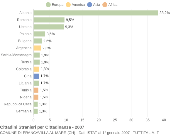 Grafico cittadinanza stranieri - Francavilla al Mare 2007