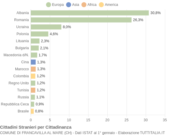Grafico cittadinanza stranieri - Francavilla al Mare 2010