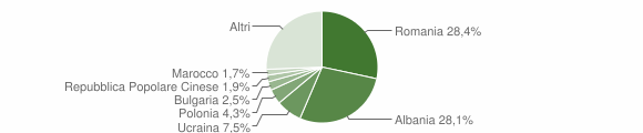 Grafico cittadinanza stranieri - Francavilla al Mare 2015