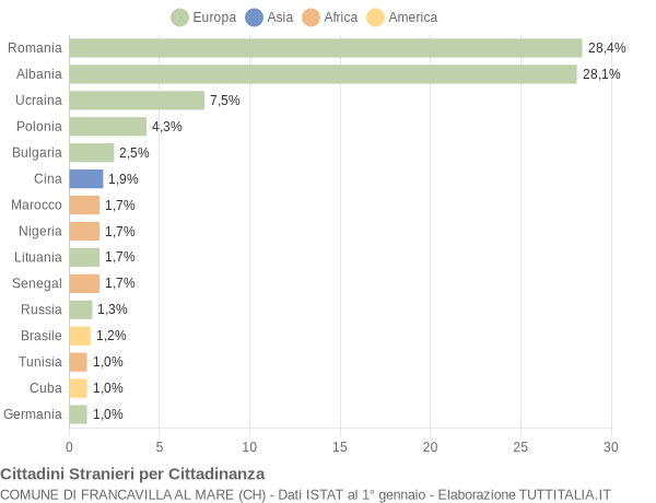 Grafico cittadinanza stranieri - Francavilla al Mare 2015