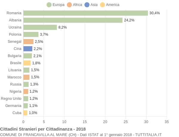 Grafico cittadinanza stranieri - Francavilla al Mare 2018