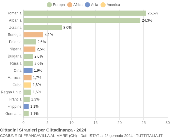 Grafico cittadinanza stranieri - Francavilla al Mare 2024