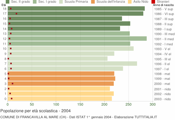 Grafico Popolazione in età scolastica - Francavilla al Mare 2004