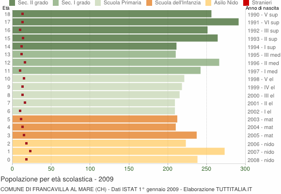 Grafico Popolazione in età scolastica - Francavilla al Mare 2009