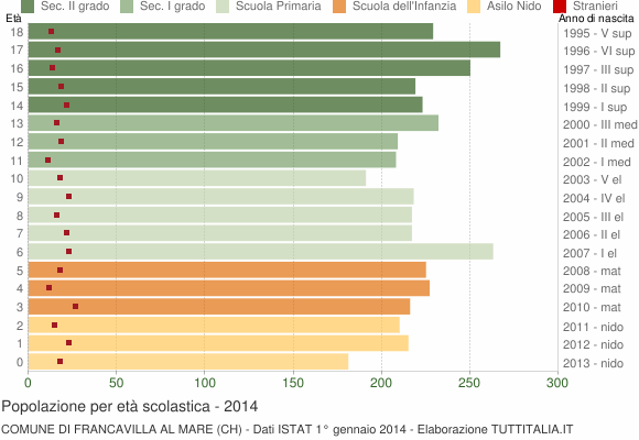 Grafico Popolazione in età scolastica - Francavilla al Mare 2014