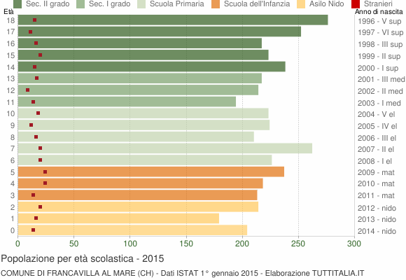 Grafico Popolazione in età scolastica - Francavilla al Mare 2015