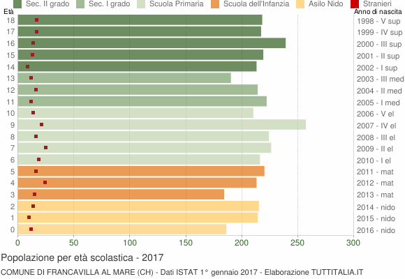 Grafico Popolazione in età scolastica - Francavilla al Mare 2017