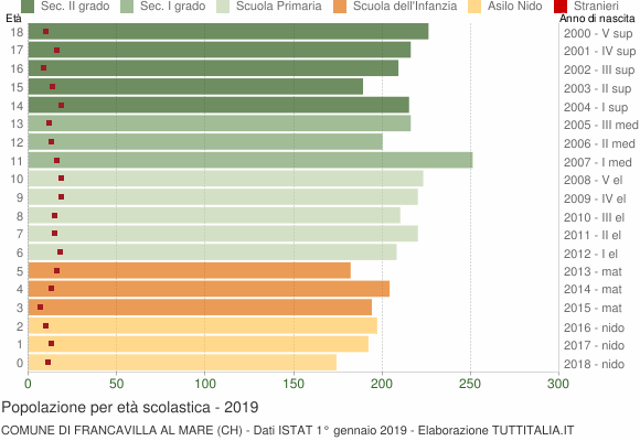 Grafico Popolazione in età scolastica - Francavilla al Mare 2019