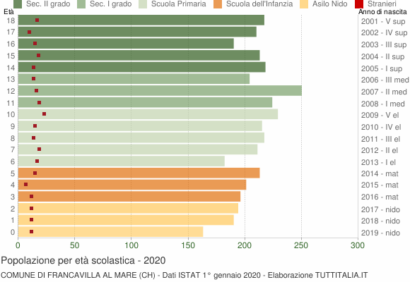 Grafico Popolazione in età scolastica - Francavilla al Mare 2020