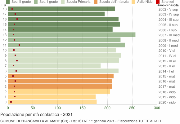 Grafico Popolazione in età scolastica - Francavilla al Mare 2021
