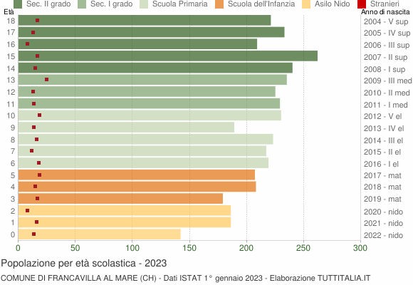 Grafico Popolazione in età scolastica - Francavilla al Mare 2023