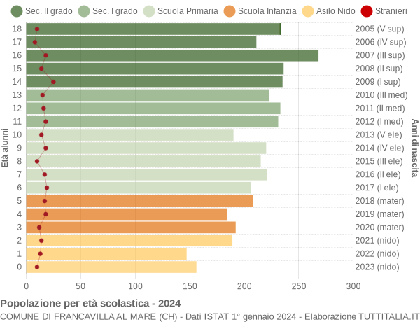 Grafico Popolazione in età scolastica - Francavilla al Mare 2024