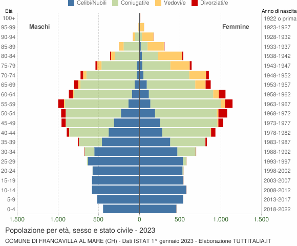 Grafico Popolazione per età, sesso e stato civile Comune di Francavilla al Mare (CH)