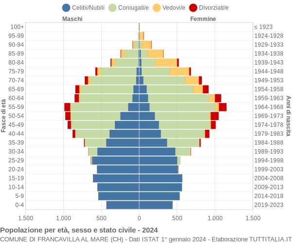 Grafico Popolazione per età, sesso e stato civile Comune di Francavilla al Mare (CH)