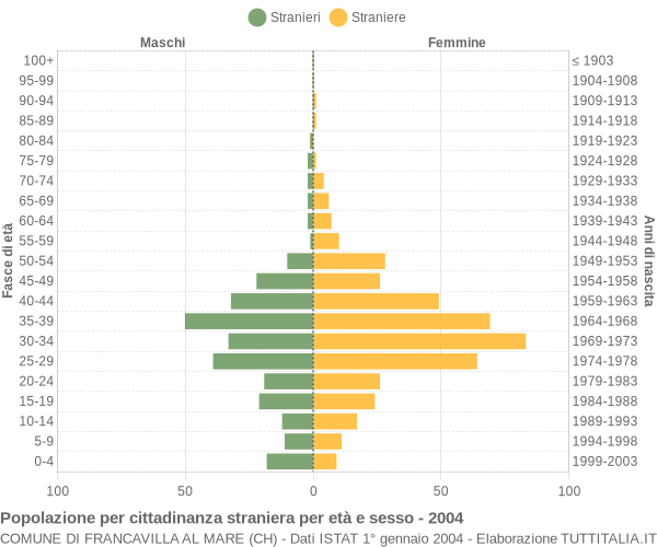 Grafico cittadini stranieri - Francavilla al Mare 2004