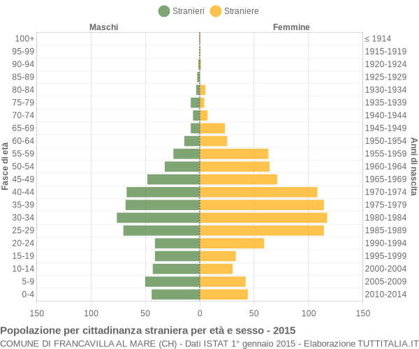 Grafico cittadini stranieri - Francavilla al Mare 2015