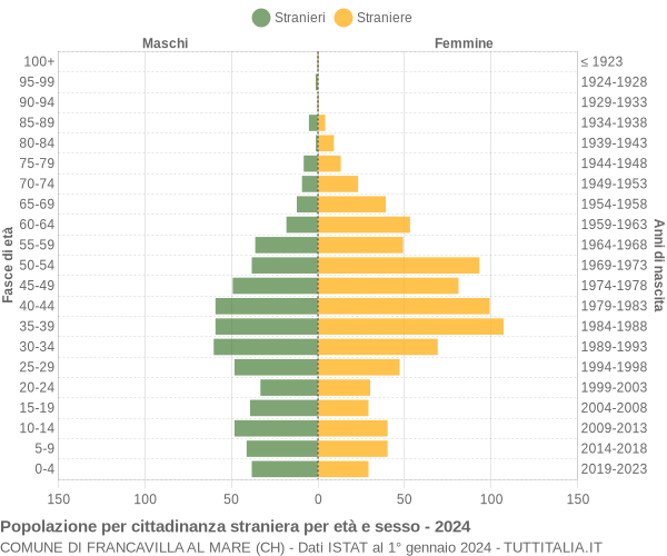 Grafico cittadini stranieri - Francavilla al Mare 2024