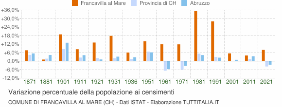Grafico variazione percentuale della popolazione Comune di Francavilla al Mare (CH)