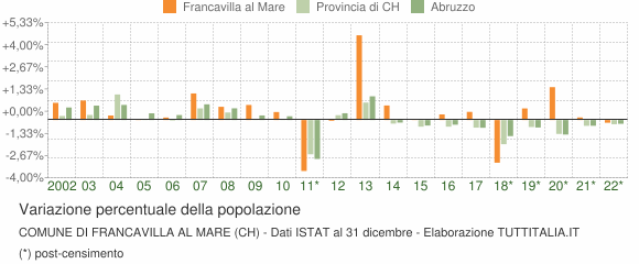 Variazione percentuale della popolazione Comune di Francavilla al Mare (CH)