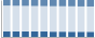 Grafico struttura della popolazione Comune di Francavilla al Mare (CH)