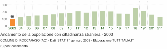 Grafico andamento popolazione stranieri Comune di Roccaraso (AQ)