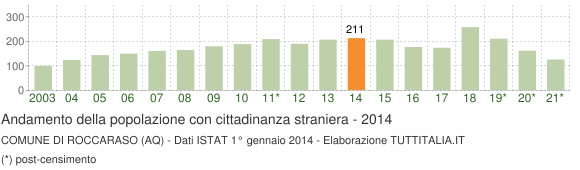 Grafico andamento popolazione stranieri Comune di Roccaraso (AQ)